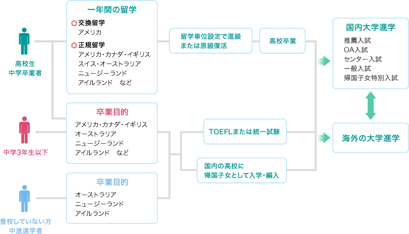 中学留学・高校留学と進路