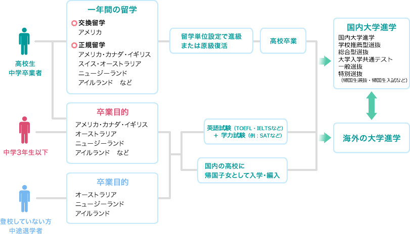 中学留学・高校留学と進路